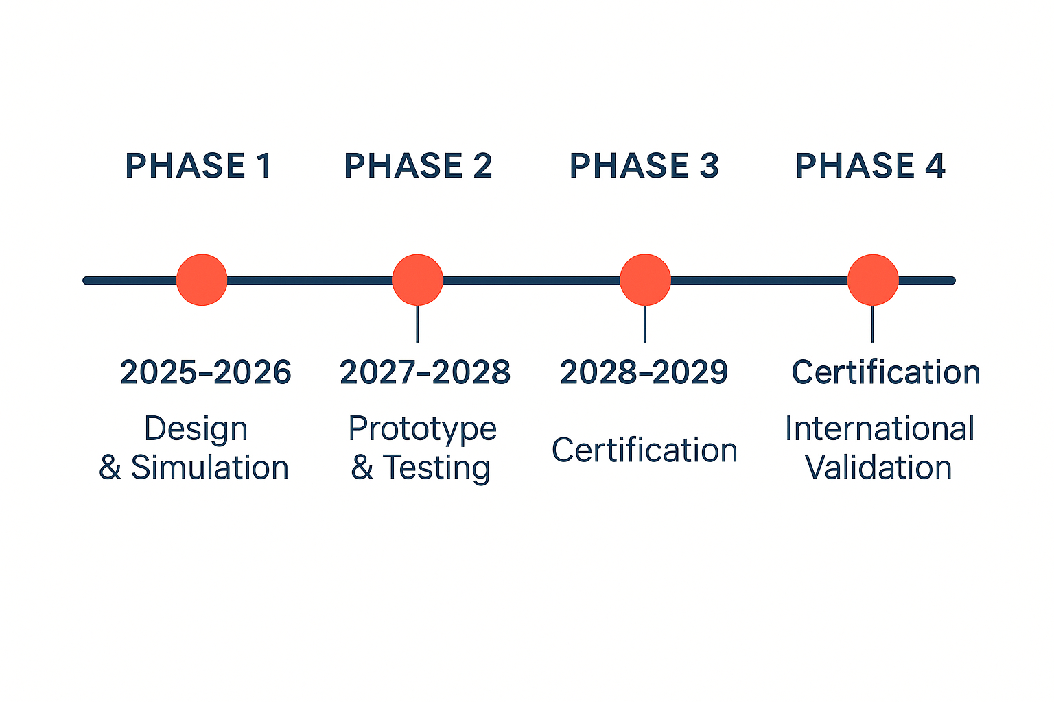 Ryze Mobility certification timeline